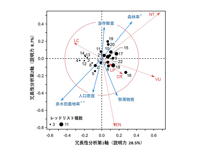 冗長性分析（RDA）による河川ごとのレッドリスト種の出現と環境要因との関係を表した図