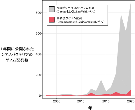 公開されたシアノバクテリアのゲノム配列数の推移を表した図