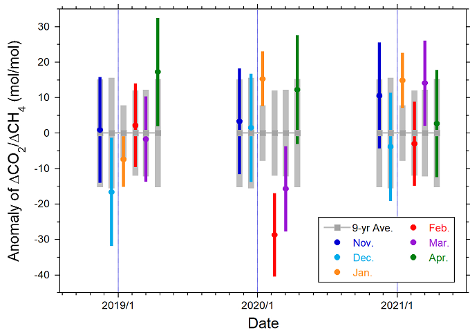 11~4月のΔCO2/ΔCH4比月平均値の過去3年間（2018年11月~2021年4月）の変化の図