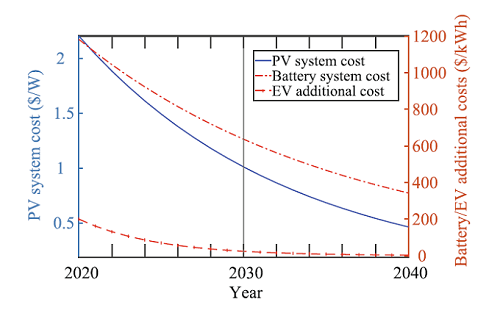 屋根上PVシステム、小型蓄電池システム、EV追加コストの図