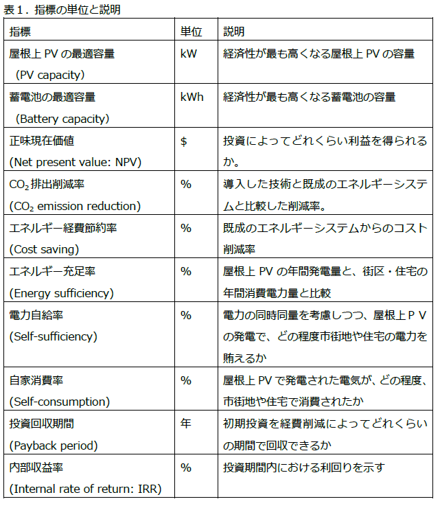 指標の単位と説明の表