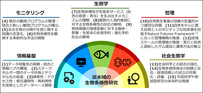 淡水域の生物多様性研究を推進するための15の国際的な優先課題を表した図