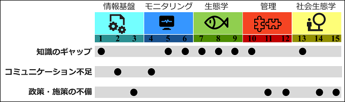 特定された優先課題に関連する３つの障壁（課題番号は図1のそれと対応する）を表した図