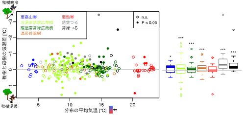 樹種ごとの分布の平均気温における稚樹母樹差とそのタイプごとのちがいを表した図