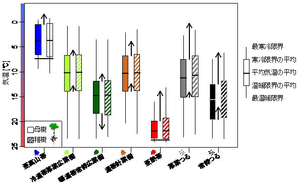 タイプごとの気温分布域と寒冷限界・温暖限界における分布移動の方向性・程度を表した図