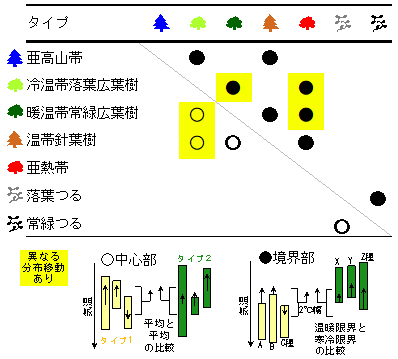 図５．タイプ間の分布移動の違い