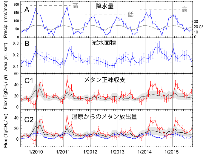 南米亜熱帯地域の降水量、冠水面積、「いぶき」によるメタン正味収支、「いぶき」による湿原からのメタン放出量の図