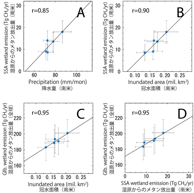 南米亜熱帯地域の湿原からのメタン放出量と降水量、南米亜熱帯地域の湿原からのメタン放出量と冠水面積、全球の湿原からのメタン放出量と南米亜熱帯地域の冠水面積、全球の湿原からのメタン放出量と南米亜熱帯地域の湿原からのメタン放出量の図