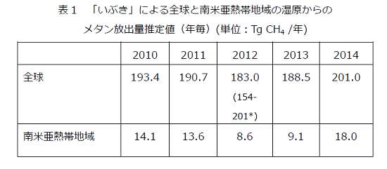 「いぶき」による全球と南米亜熱帯地域の湿原からの メタン放出量推定値の表