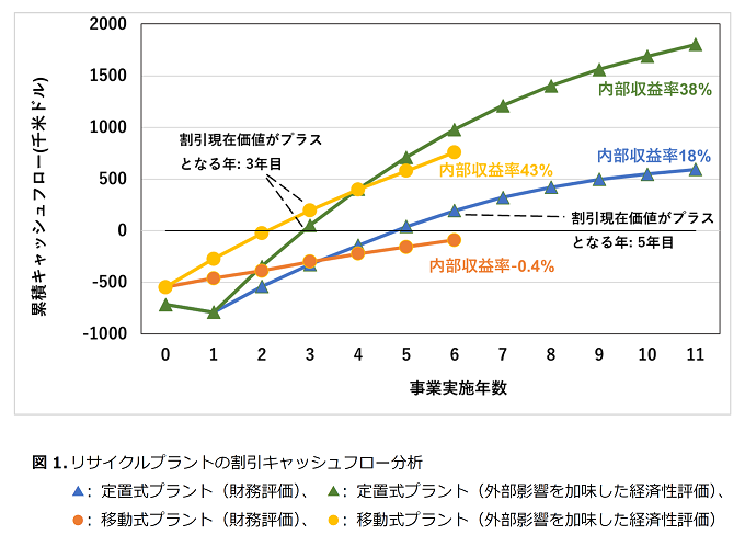 リサイクルプラントの割引キャッシュフロー分析の図