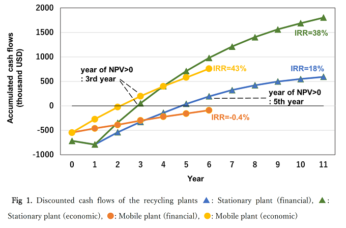 figure of Discounted cash flows of the recycling plants