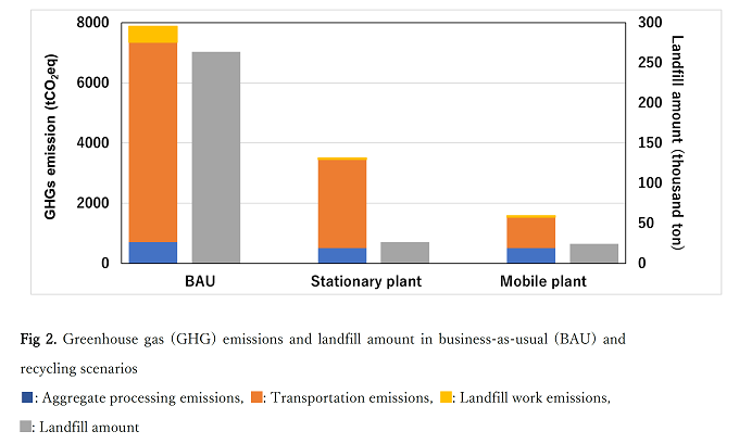figure of Greenhouse gas (GHG) emissions and landfill amount in business-as-usual (BAU) and recycling scenarios