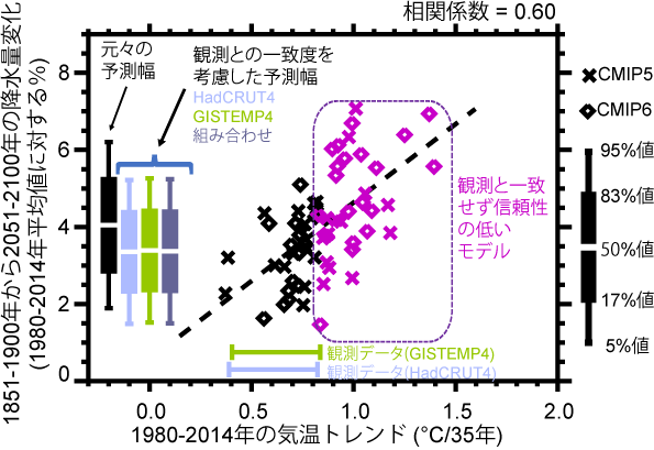 過去の気温トレンドを用いた不確実性低減を表した図