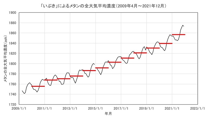 「いぶき」によるメタンの全大気平均濃度と年平均値を表した図