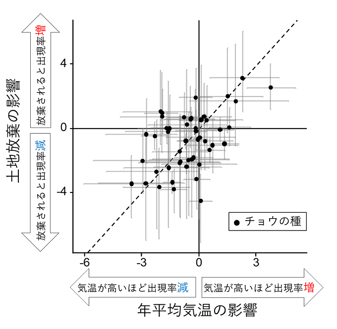 土地放棄の影響と年平均気温の影響の関係の図