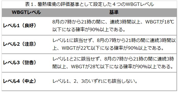 暑熱環境の評価基準として設定した４つのWBGTレベル