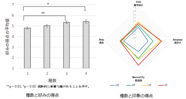 種数と好みの得点のグラフ、種数と印象の得点のグラフ