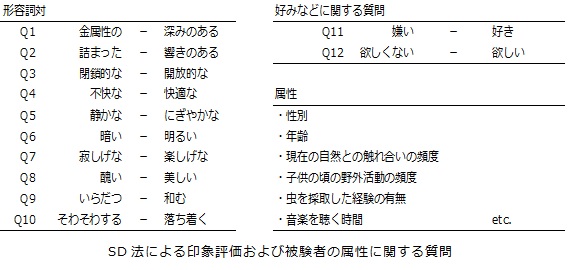 SD法による印象評価および被験者の属性に関する質問の表