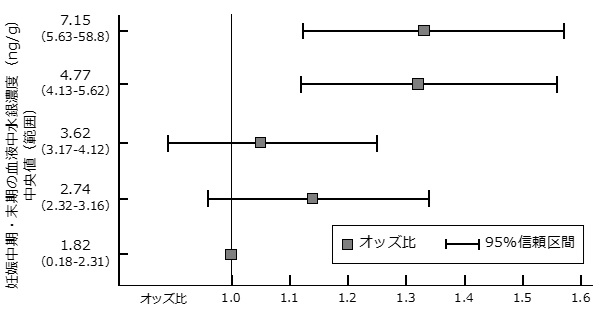 妊娠中期・妊娠末期の妊婦の血液中水銀濃度と妊娠糖尿病の発症の解析のグラフ