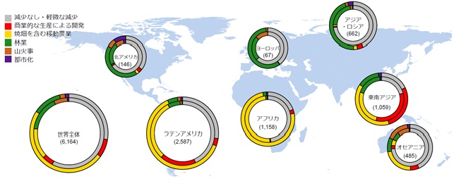 絶滅危惧種の分布域内での森林のかく乱要因の割合（外側の輪）と世界もしくは地域全体での観覧要因の割合（内側の輪）との比較の図