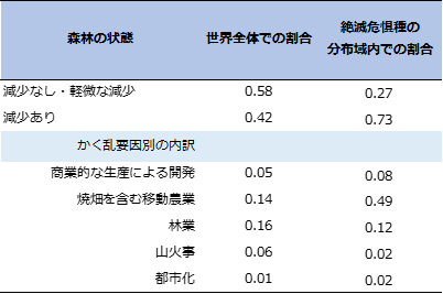 世界全体と絶滅危惧種の分布域内との間での、森林減少の状態およびかく乱要因別の割合の比較の表