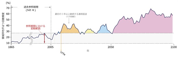 TFE (The Time of the First Emergence of regional unprecedented drought condition)の概念図の図