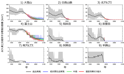 「永久凍土を維持する気温環境」にある領域（永久凍土領域）の面積の変化の図