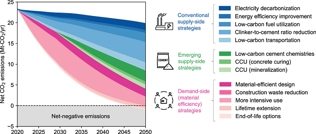 日本におけるセメント・コンクリート部門のカーボンニュートラル達成経路の図