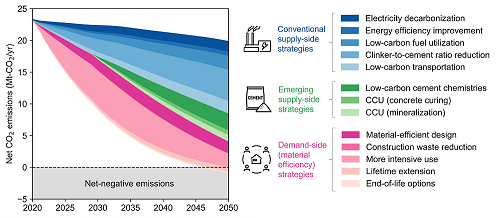 Supply-side efforts alone are unlikely to lead to net-zero emissions across the cement and concrete cycle by 2050