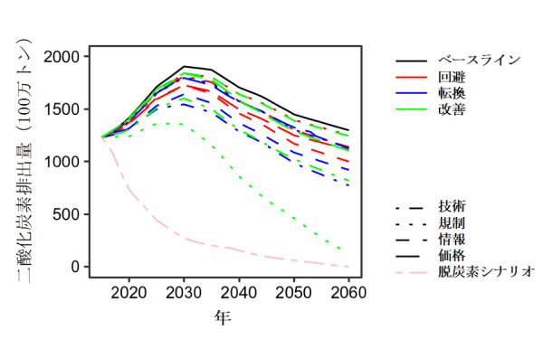 2015年から2060年の運輸部門からのCO2排出経路の図