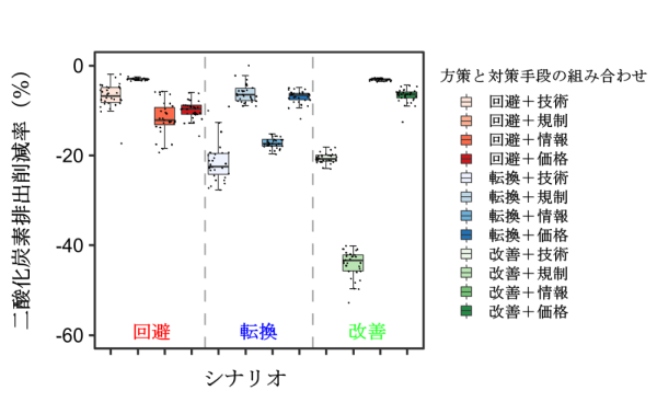 2015年から2060年までのCO2累積排出削減率（ベースライン比）の図