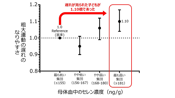 母体血中のセレン濃度と4歳までの子どもの 粗大運動の遅れとの関連の図