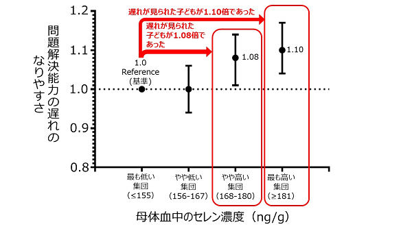 母体血中のセレン濃度と4歳までの子どもの 問題解決能力の遅れとの関連の図