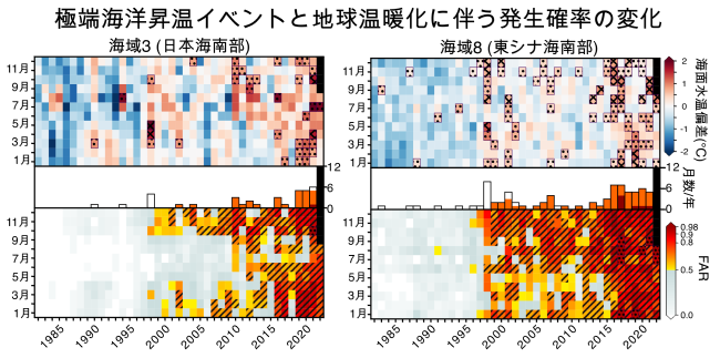 1982年1月から2022年8月にかけて観測された極端海洋昇温イベントと地球温暖化に伴う発生確率の変化。