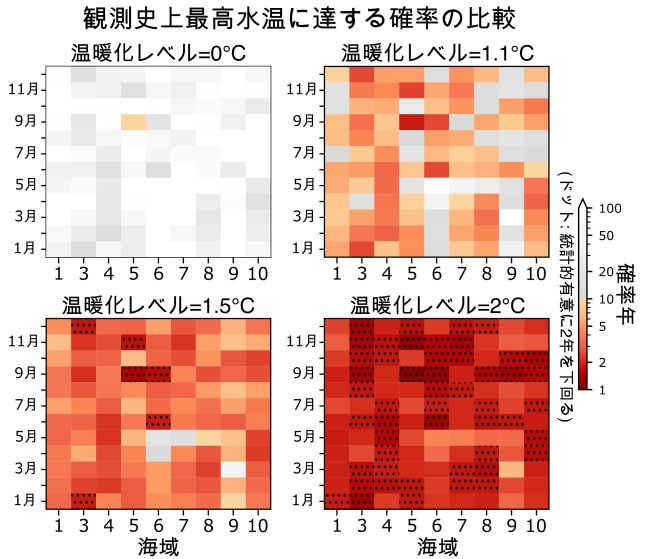 観測史上最高水温の推定幅に達する確率年の温暖化レベルごとの違いの図