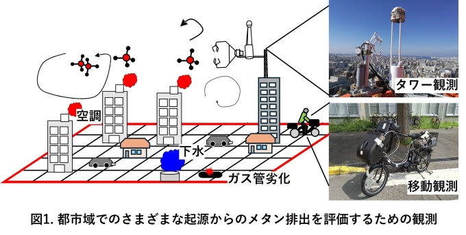 都市域でのさまざまな起源からのメタン排出を評価するための観測の図