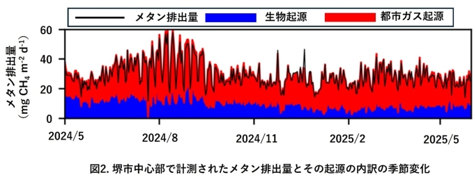 メタン排出量のグラフ