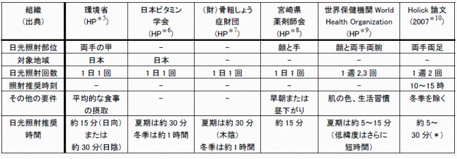 表1